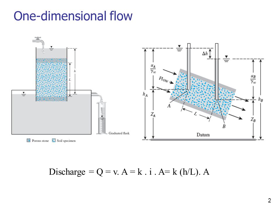 9 Seepage Das Chapter 8 Sections All Except 8 2 8 6 8 7 8 8 Ppt Video Online Download