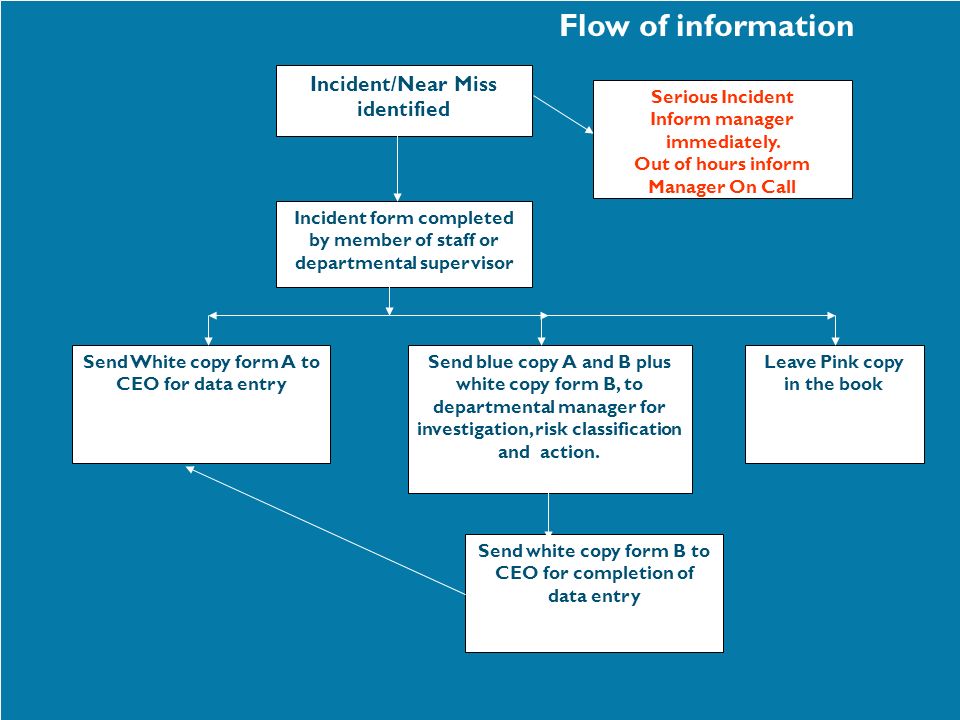 Flow of information Incident/Near Miss identified Serious Incident