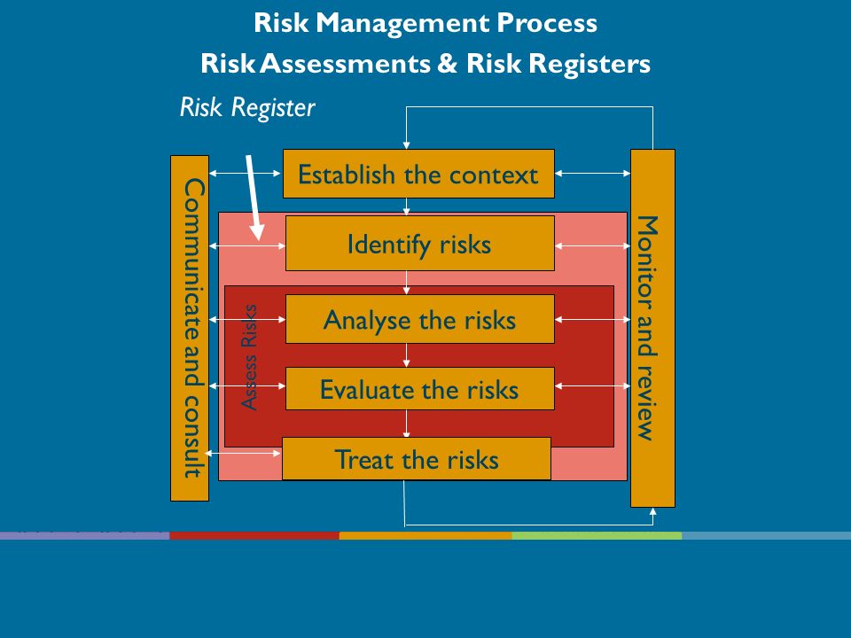 Risk Management Process Risk Assessments & Risk Registers