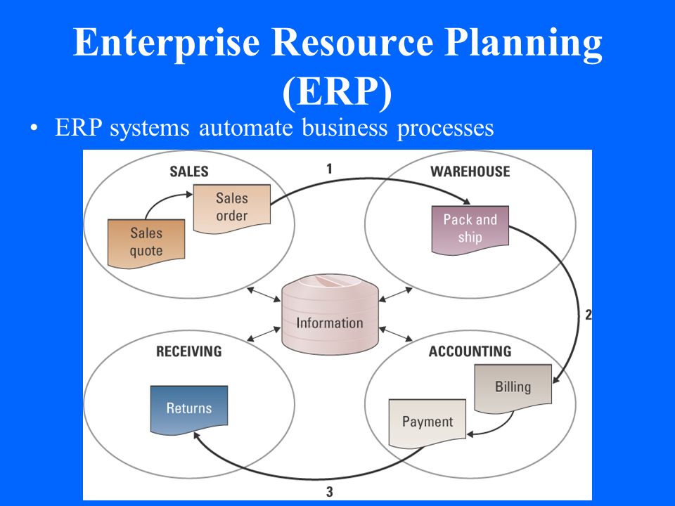 Enterprise planning. ERP-система. Схема функционирования ERP-систем.. ERP-системы в бизнесе. Главный принцип ERP системы.