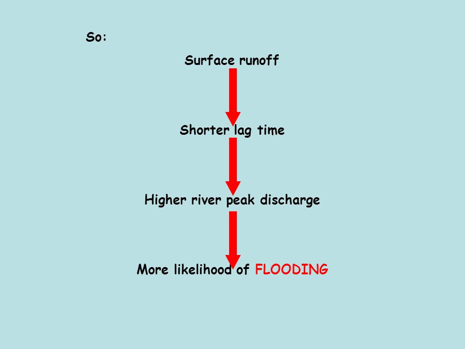 Higher river peak discharge More likelihood of FLOODING
