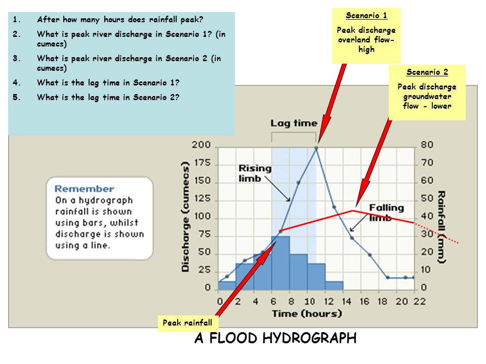 A FLOOD HYDROGRAPH Scenario 1 After how many hours does rainfall peak