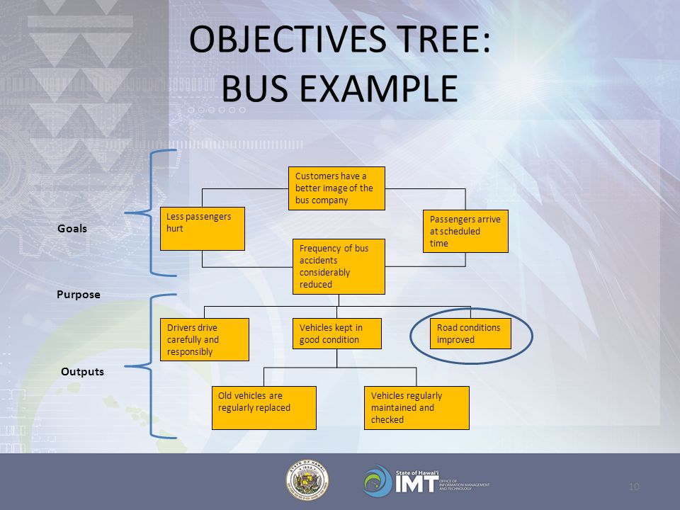 OBJECTIVES TREE: BUS EXAMPLE