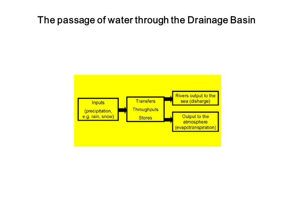 The passage of water through the Drainage Basin