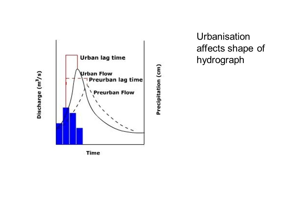 Urbanisation affects shape of hydrograph