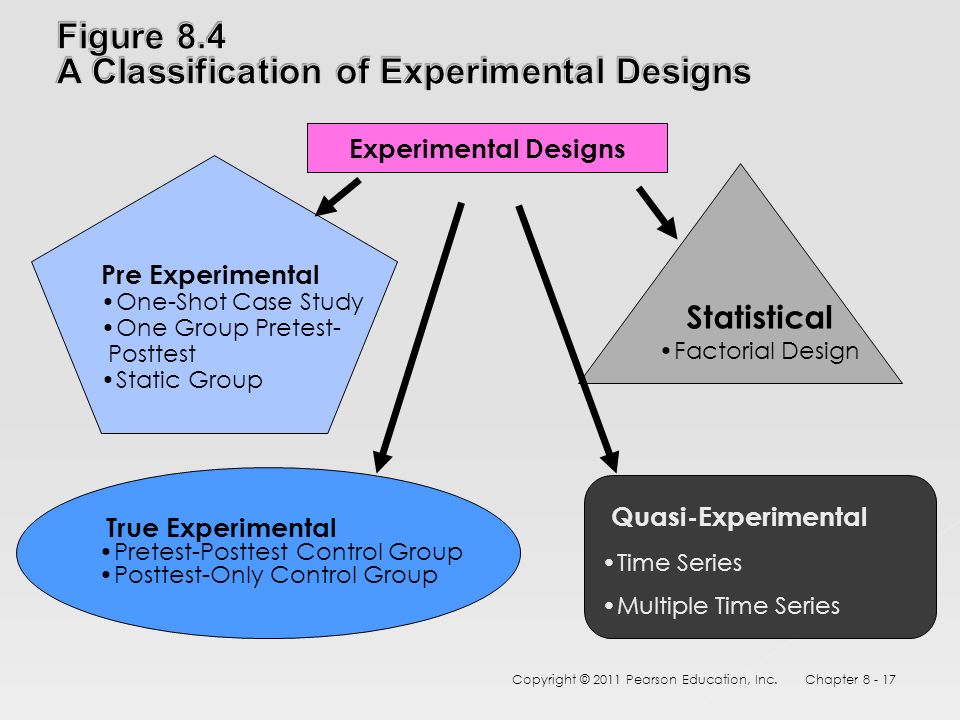 Classification of Experimental Design. Classification of Experimental Design Handbook. Full Factor Design Experiment. Experimental Design ABA Reversal.