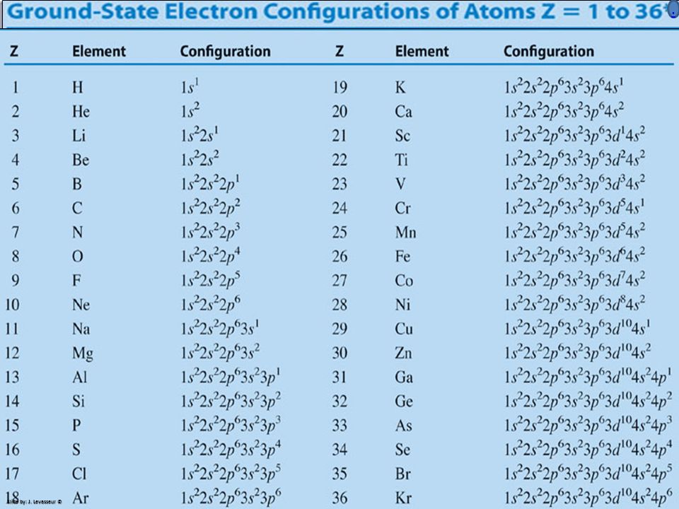 Электронная формула 1s22s22p6 соответствует атому. Электронные формулы атомов химических элементов 3 периода. Электронные формулы атомов химических элементов 4 периода. Электронная конфигурация всех элементов. Электронная Конфигуаци.