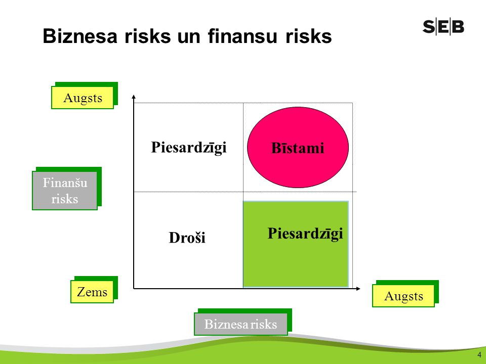 finanšu riski