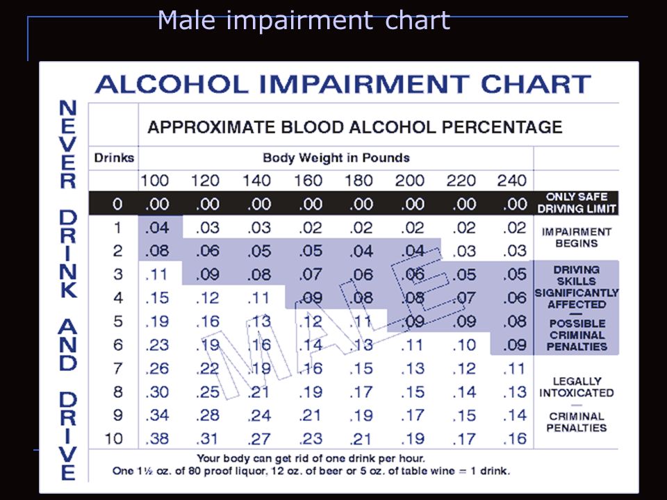 Alcohol Impairment Chart For Females