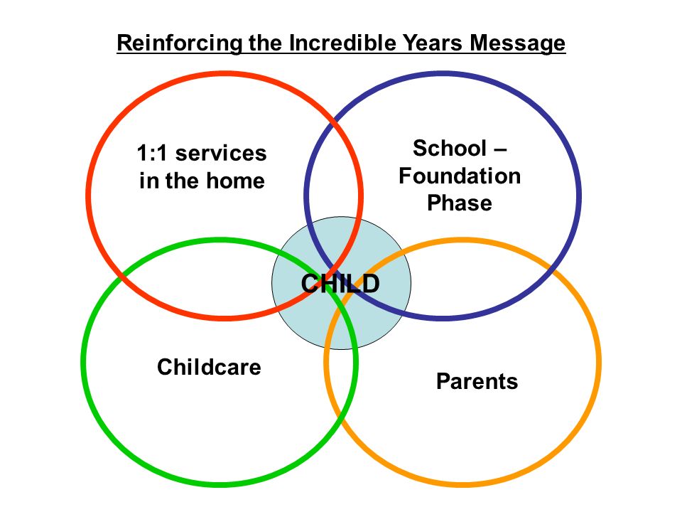 Reinforcing the Incredible Years Message School – Foundation Phase