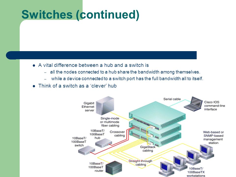 Switches (continued) A vital difference between a hub and a switch is