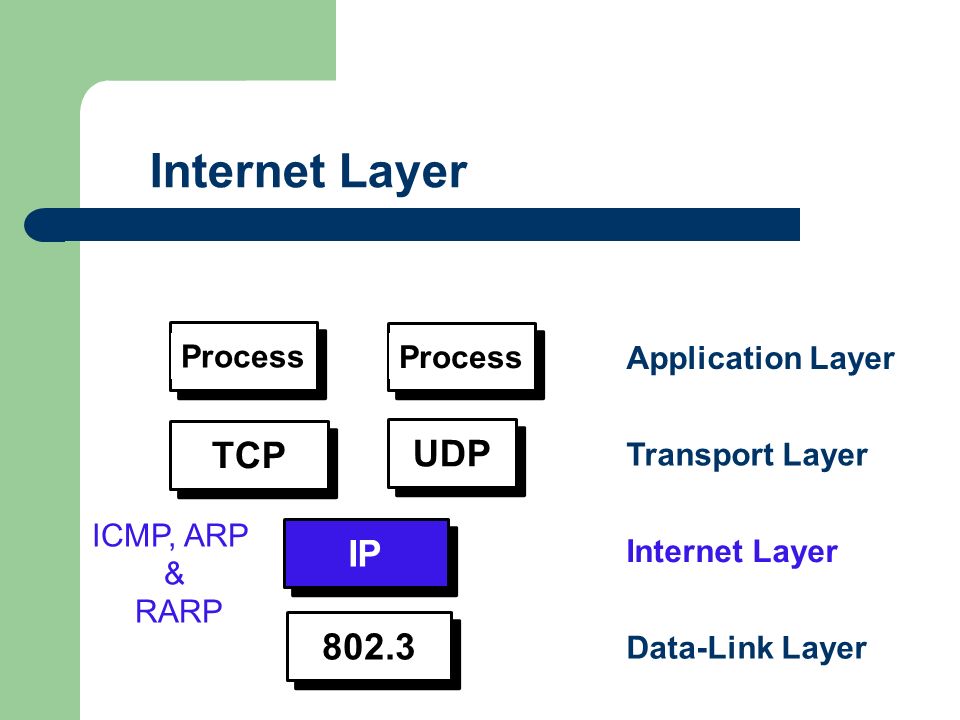 Internal ip. TCP/IP. TCP IP кабель. TCP IP model. TCP IP layers.