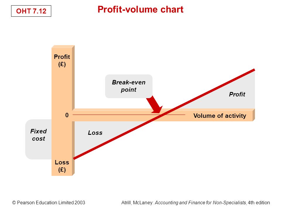 Profit Volume Chart