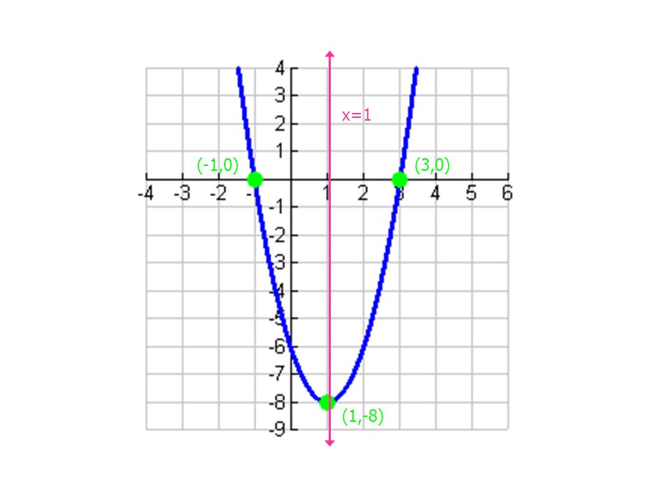 x=1 (-1,0) (3,0) (1,-8)