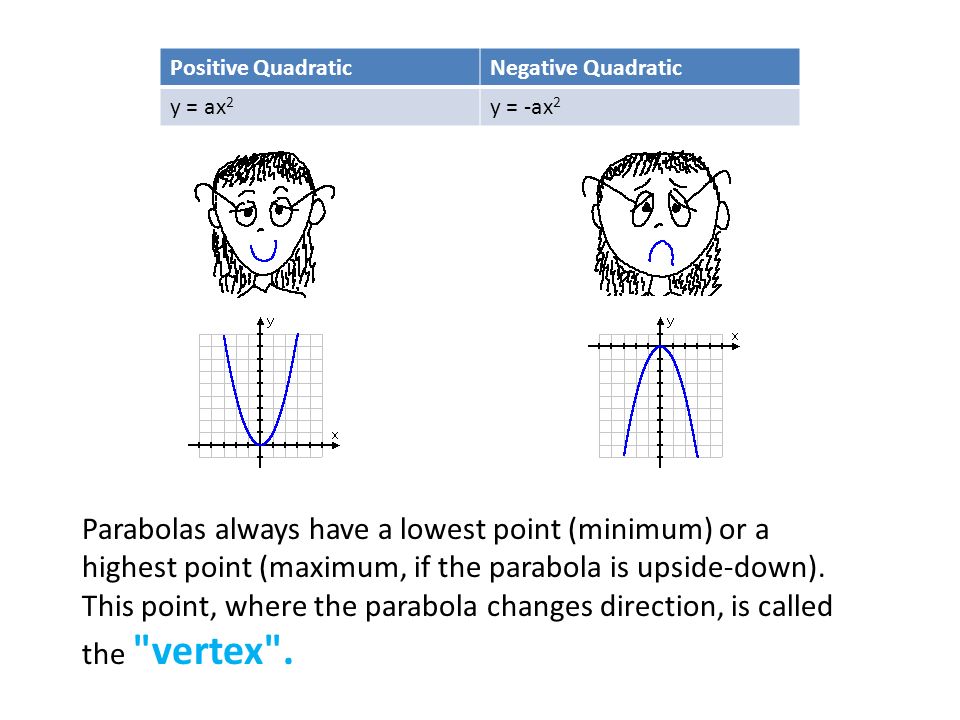 Positive Quadratic Negative Quadratic. y = ax2. y = -ax2.