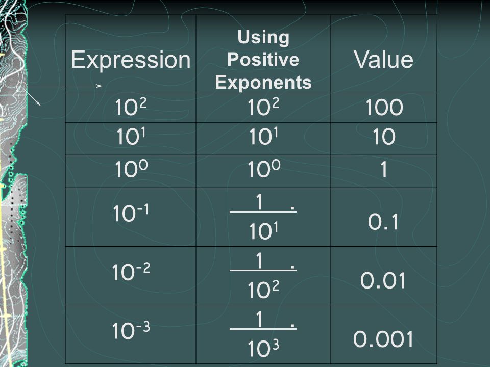 Using Positive Exponents