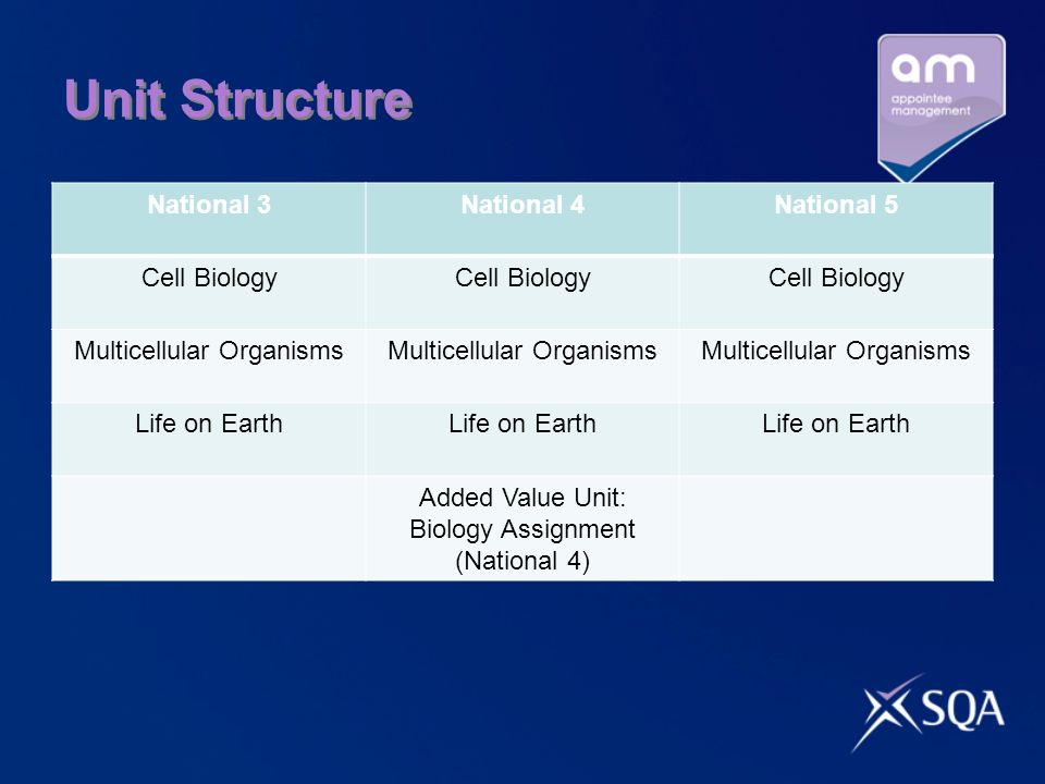 Unit Structure National 3 National 4 National 5 Cell Biology