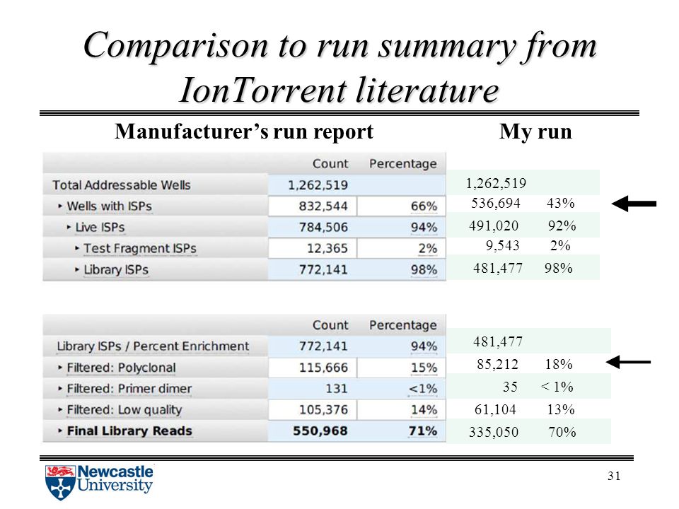Ion Torrent and Minion Relatively low cost 'next generation' sequencing  Wendy Smith School of Computing Science, Alan Ward Newcastle University,  UK. - ppt video online download