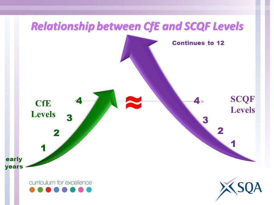 Relationship between CfE and SCQF Levels