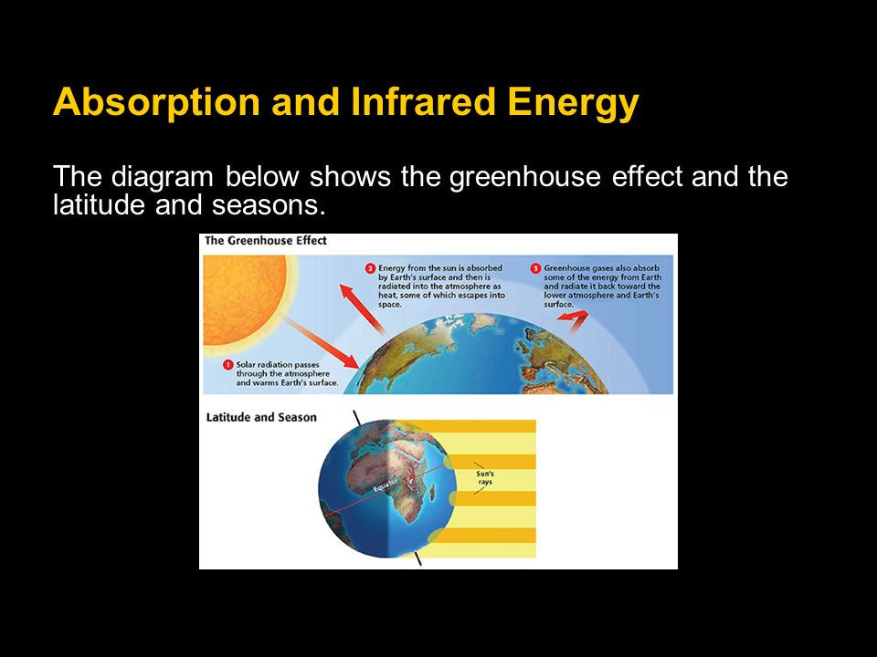 Absorption and Infrared Energy