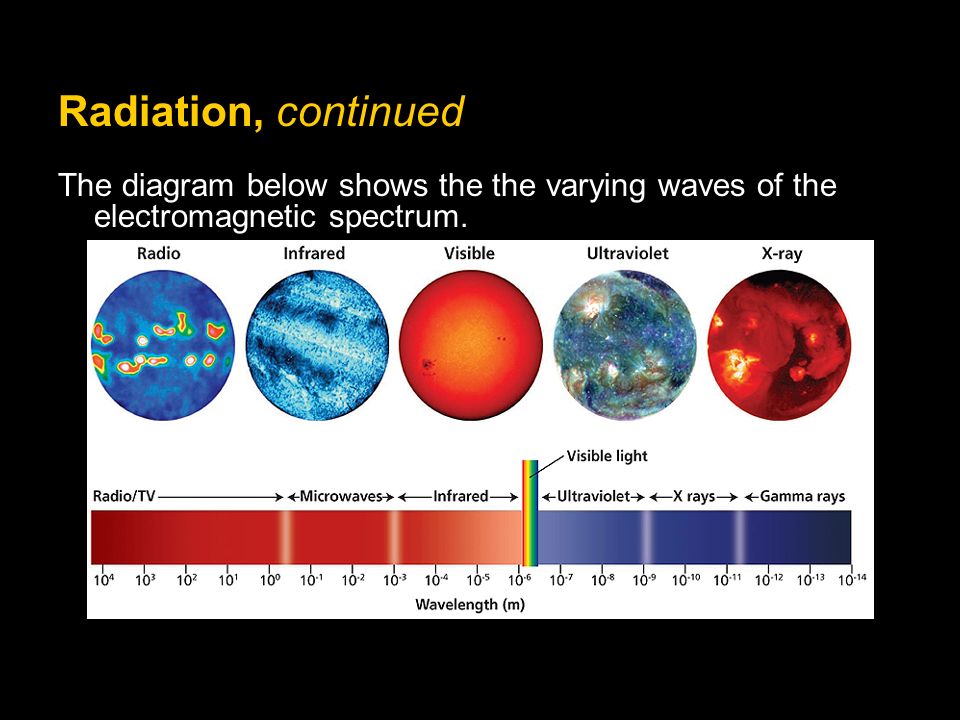 Radiation, continued The diagram below shows the the varying waves of the electromagnetic spectrum.