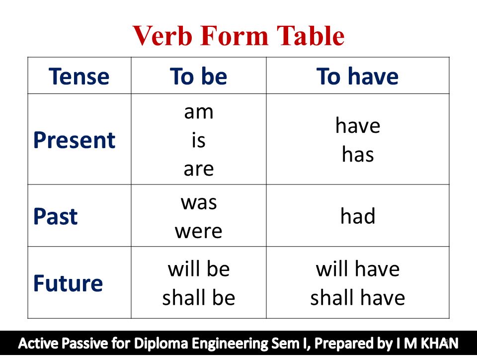 Have has и was в английском. Have has past simple. To have present simple таблица. Глаголов be и have в present simple. Глагол to be present past.