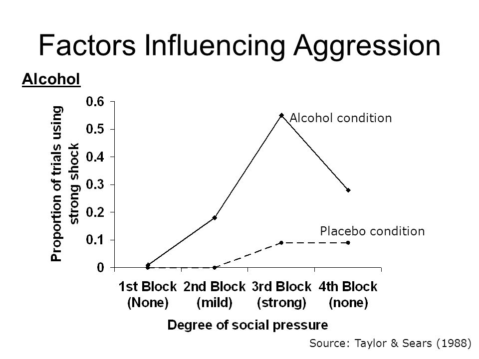 Factors Influencing Aggression