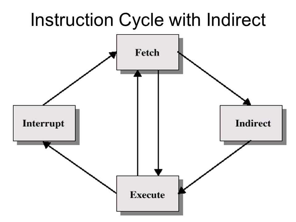 Instruction Cycle with Indirect