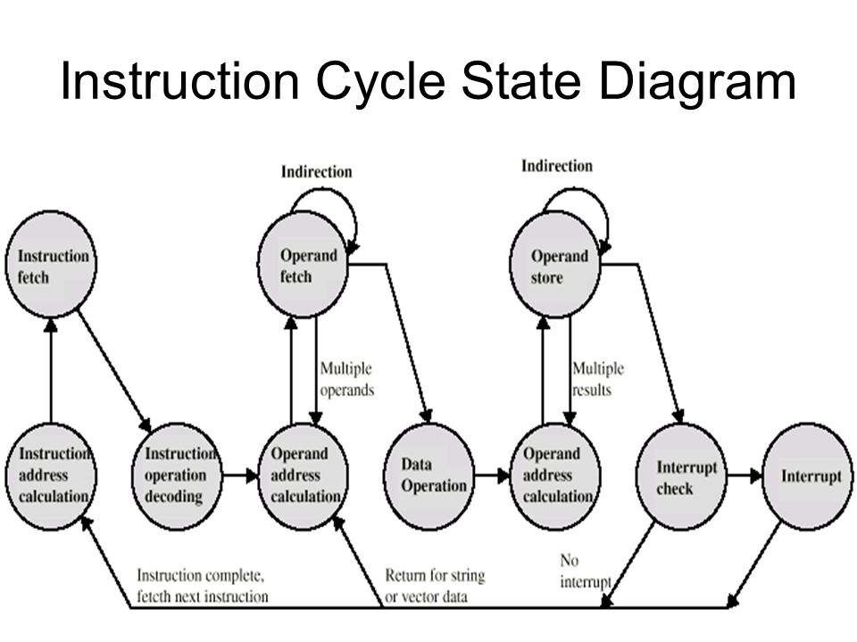 Instruction Cycle State Diagram