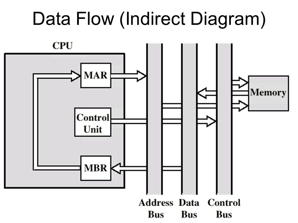 Data Flow (Indirect Diagram)