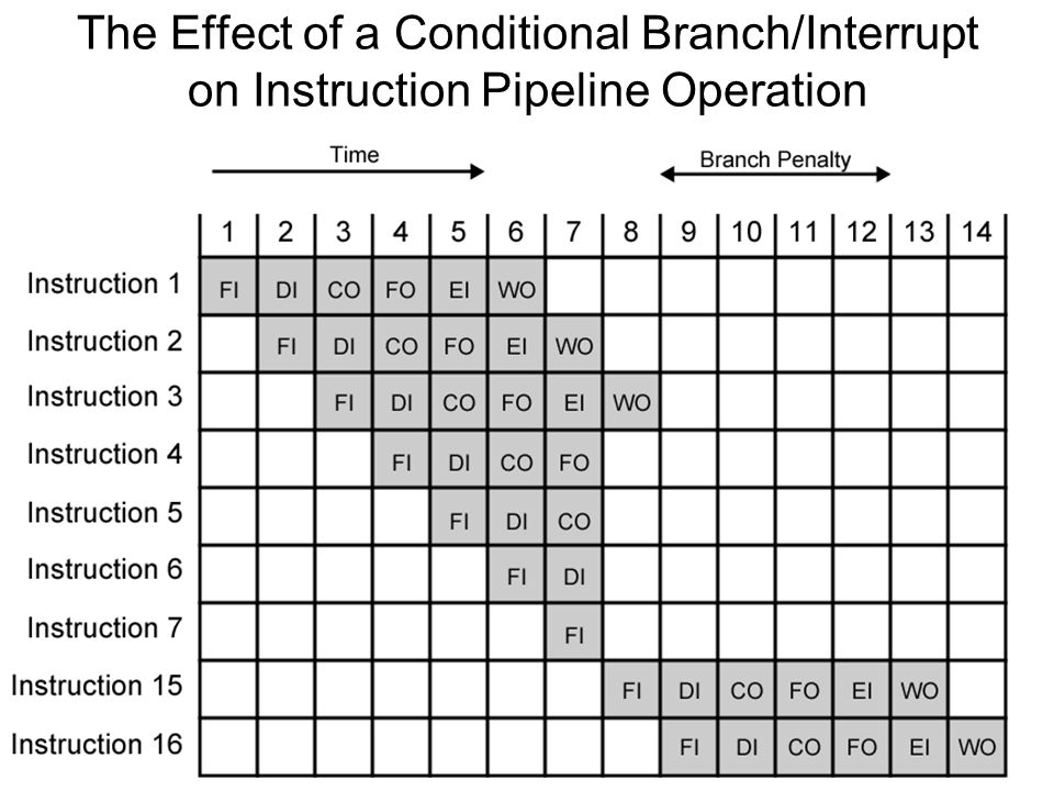 The Effect of a Conditional Branch/Interrupt on Instruction Pipeline Operation