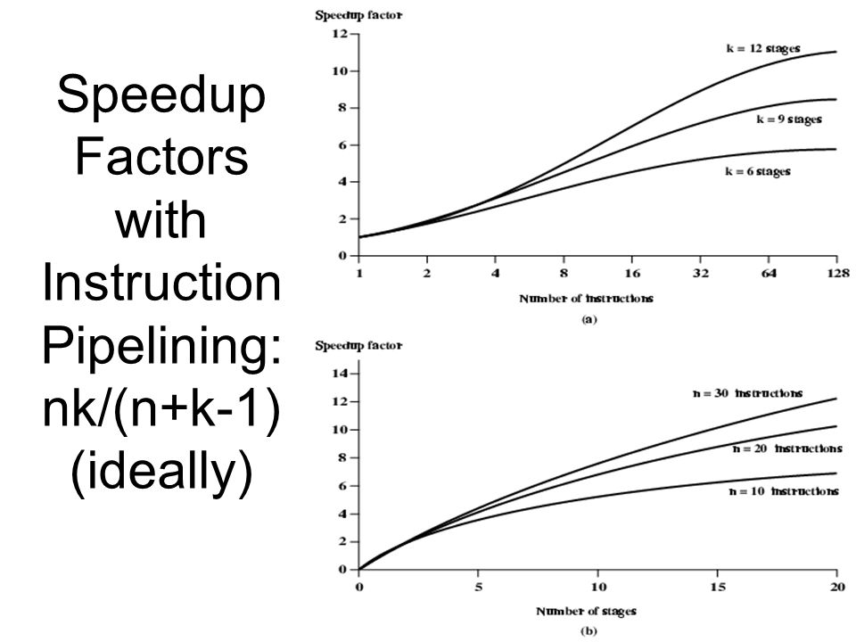 Speedup Factors with Instruction Pipelining: nk/(n+k-1) (ideally)