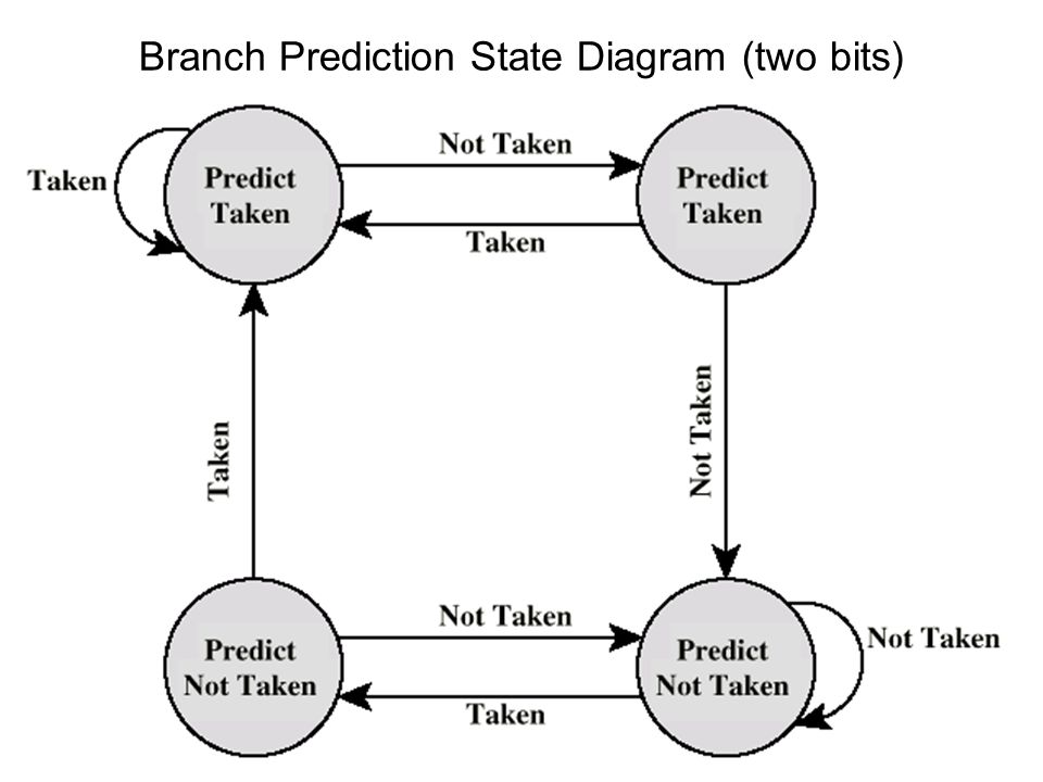 Branch Prediction State Diagram (two bits)