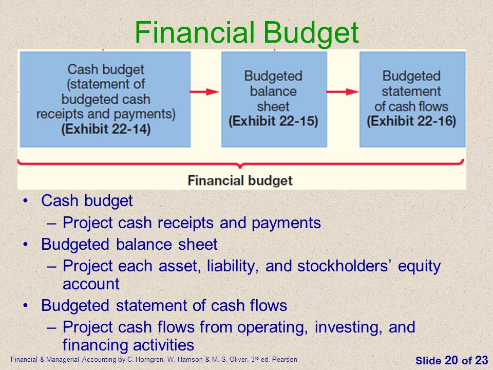 Presentation on theme: "The Master Budget and Responsibility Accountin...