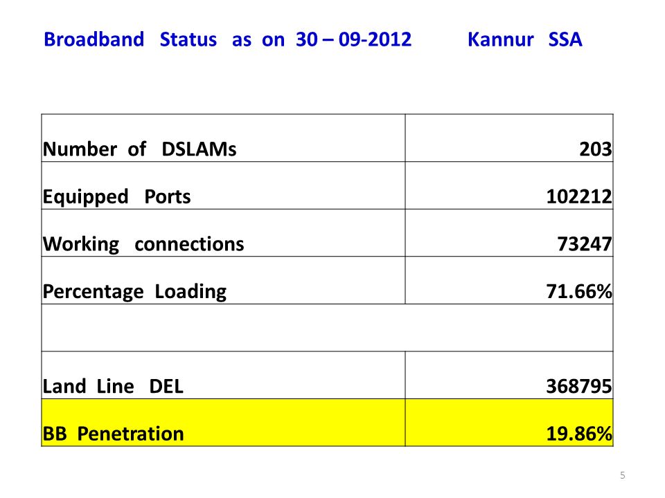 Broadband Status as on 30 – Kannur SSA
