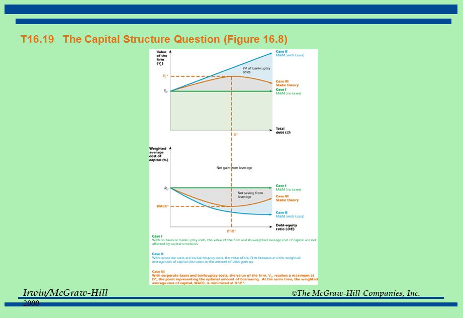 T16.19 The Capital Structure Question (Figure 16.8)