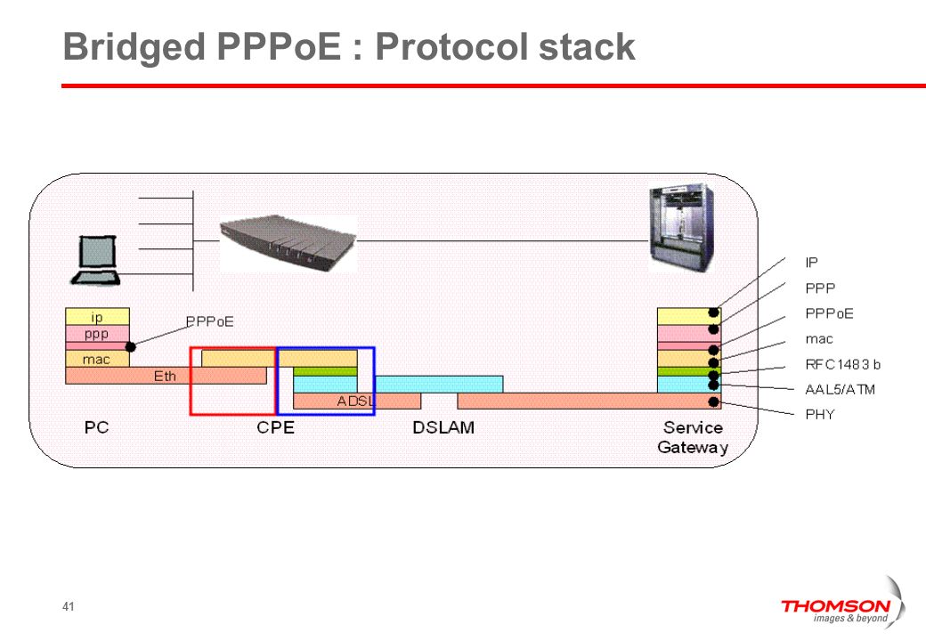 Что такое pppoe. Протокол PPPOE. PPPOE схема. PPPOE соединение что это. Схема подключения PPPOE.