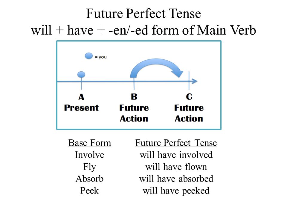 Present tense future perfect. Future perfect таблица образования. Future perfect краткие ответы. Форма образования Future perfect. Future perfect схема образования.