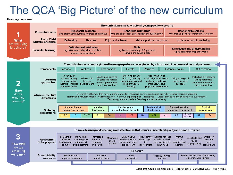 The QCA ‘Big Picture’ of the new curriculum