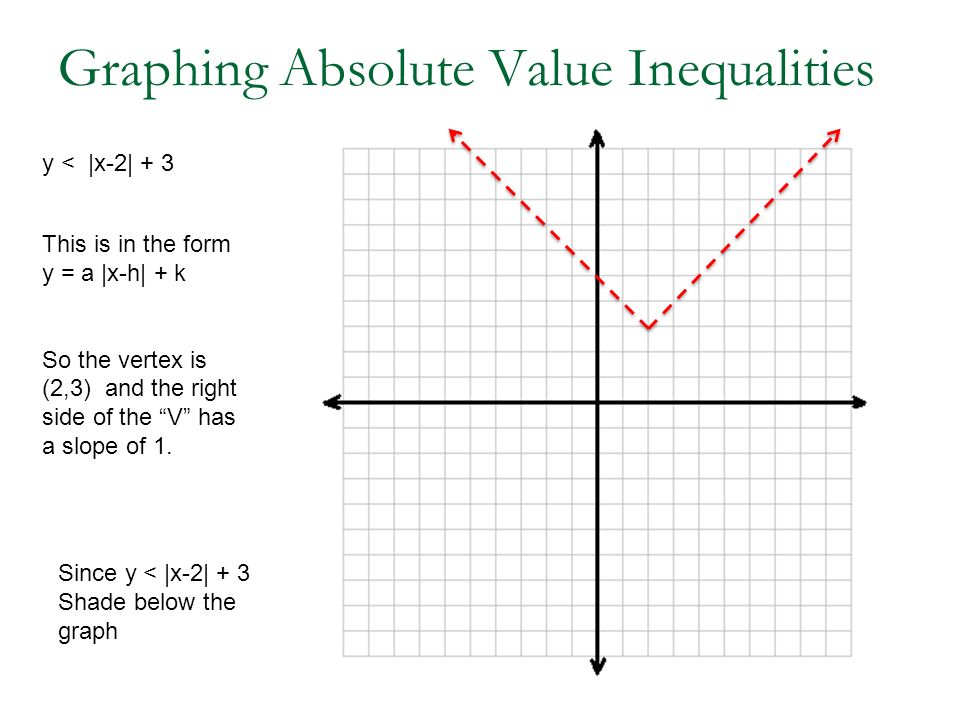 Graphing Absolute Value Inequalities