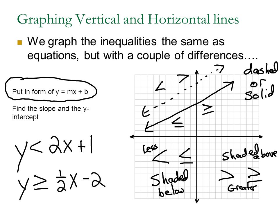 Graphing Vertical and Horizontal lines