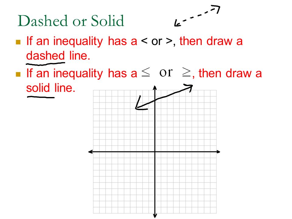Dashed or Solid If an inequality has a < or >, then draw a dashed line.