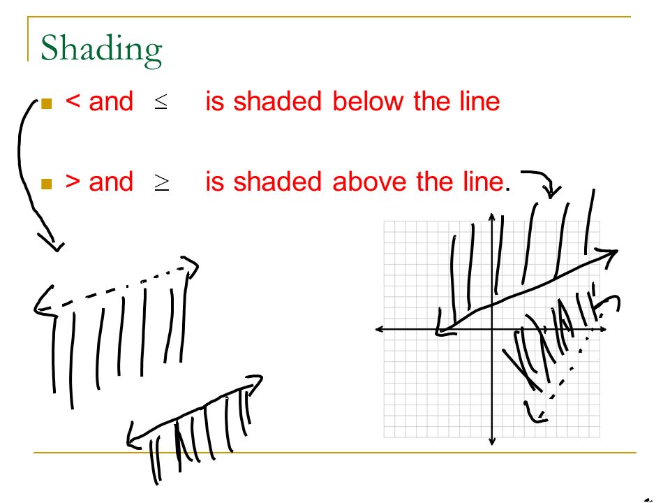Shading < and is shaded below the line