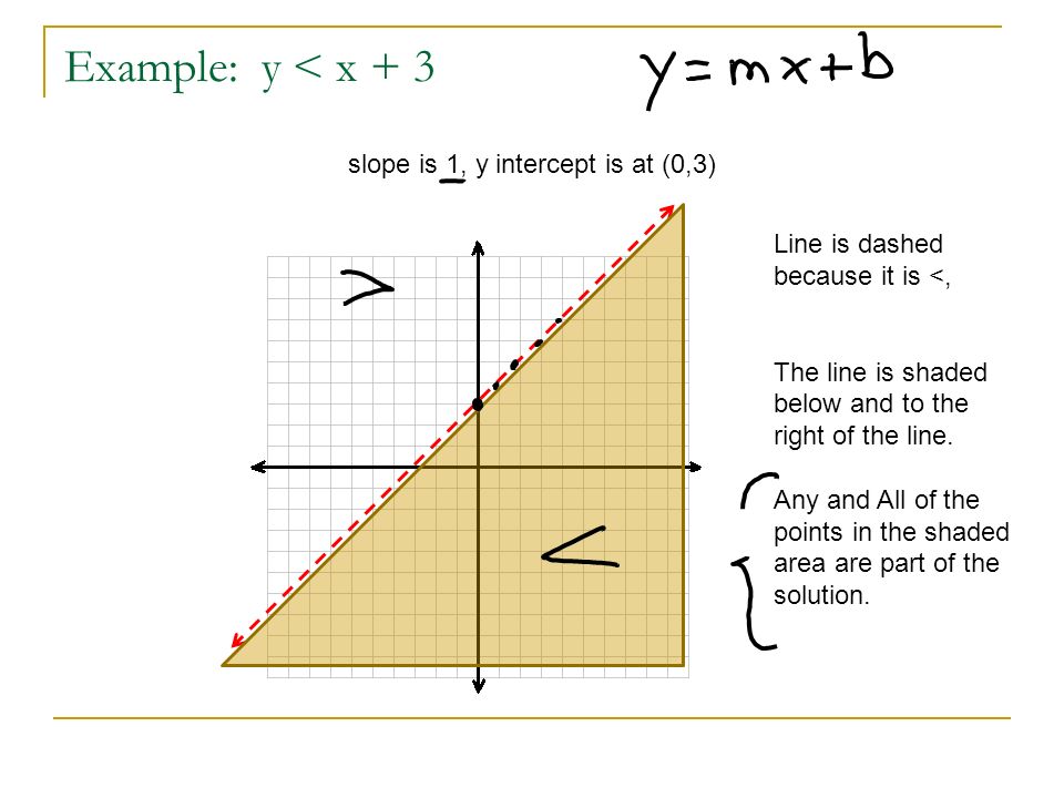 Example: y < x + 3 slope is 1, y intercept is at (0,3)