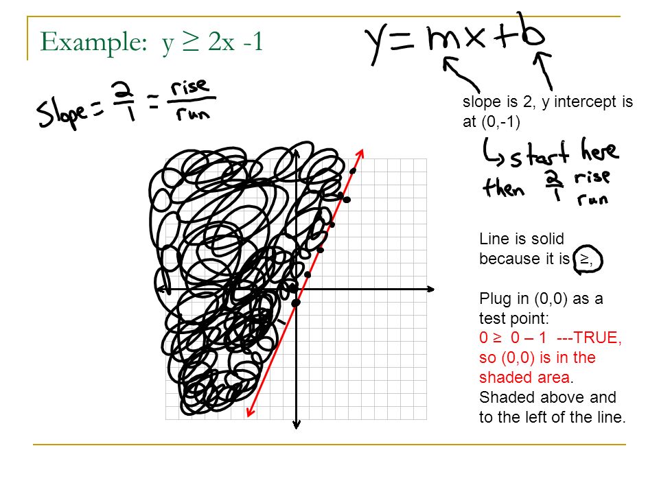 Example: y ≥ 2x -1 slope is 2, y intercept is at (0,-1)