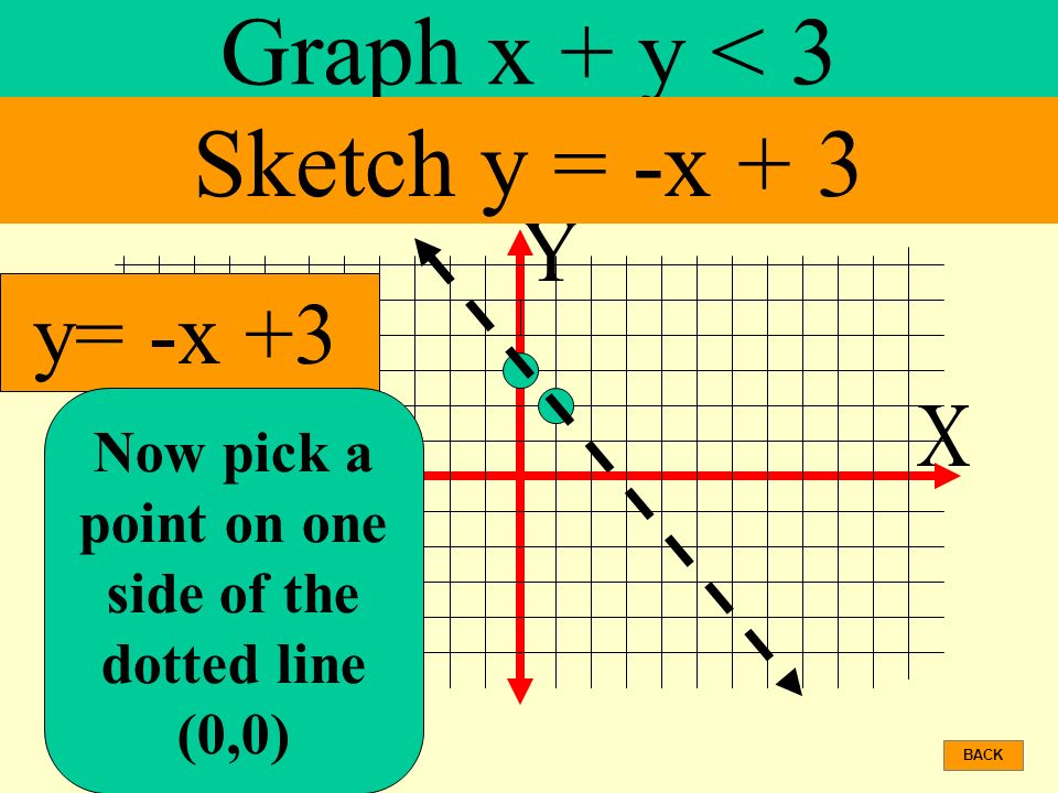 Now pick a point on one side of the dotted line (0,0)