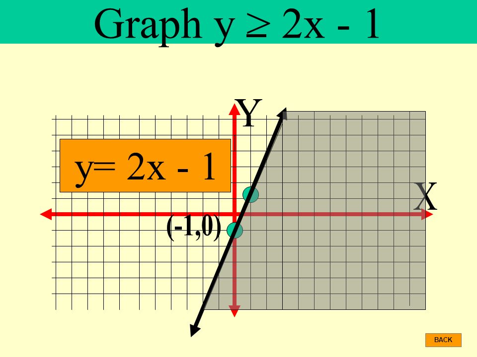 Graph y > 2x - 1 Y y= 2x - 1 X (-1,0) BACK