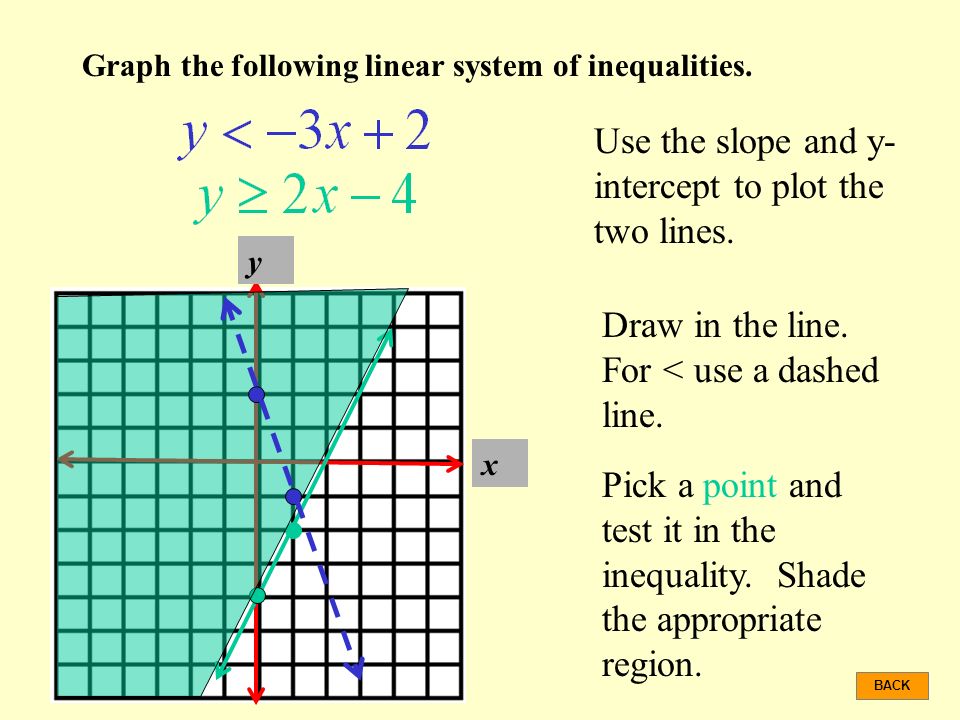 Use the slope and y-intercept to plot the two lines.