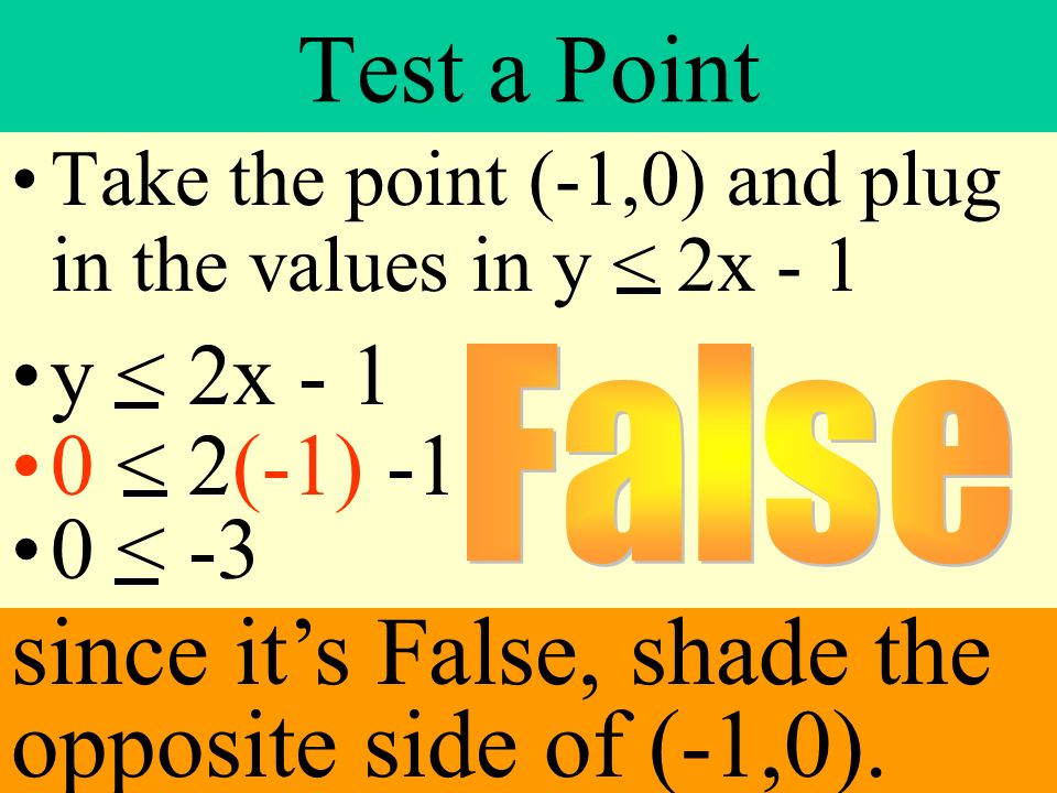 since it’s False, shade the opposite side of (-1,0). on….