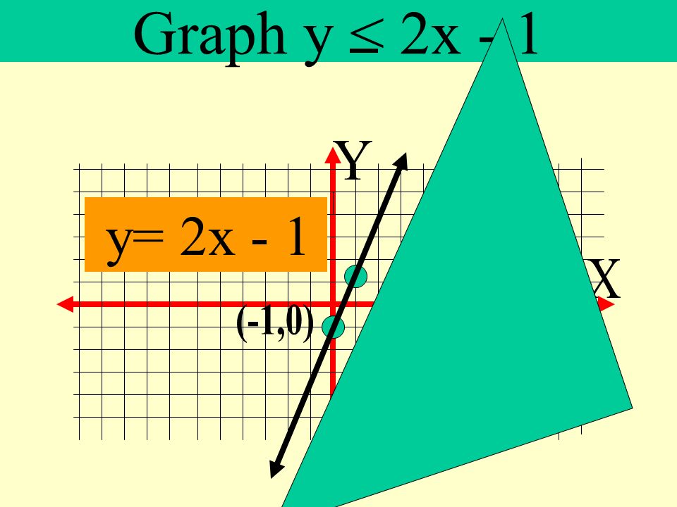 Graph y < 2x - 1 Y y= 2x - 1 X (-1,0)
